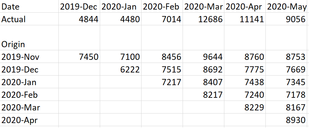 A forecast archive spanning 6 months